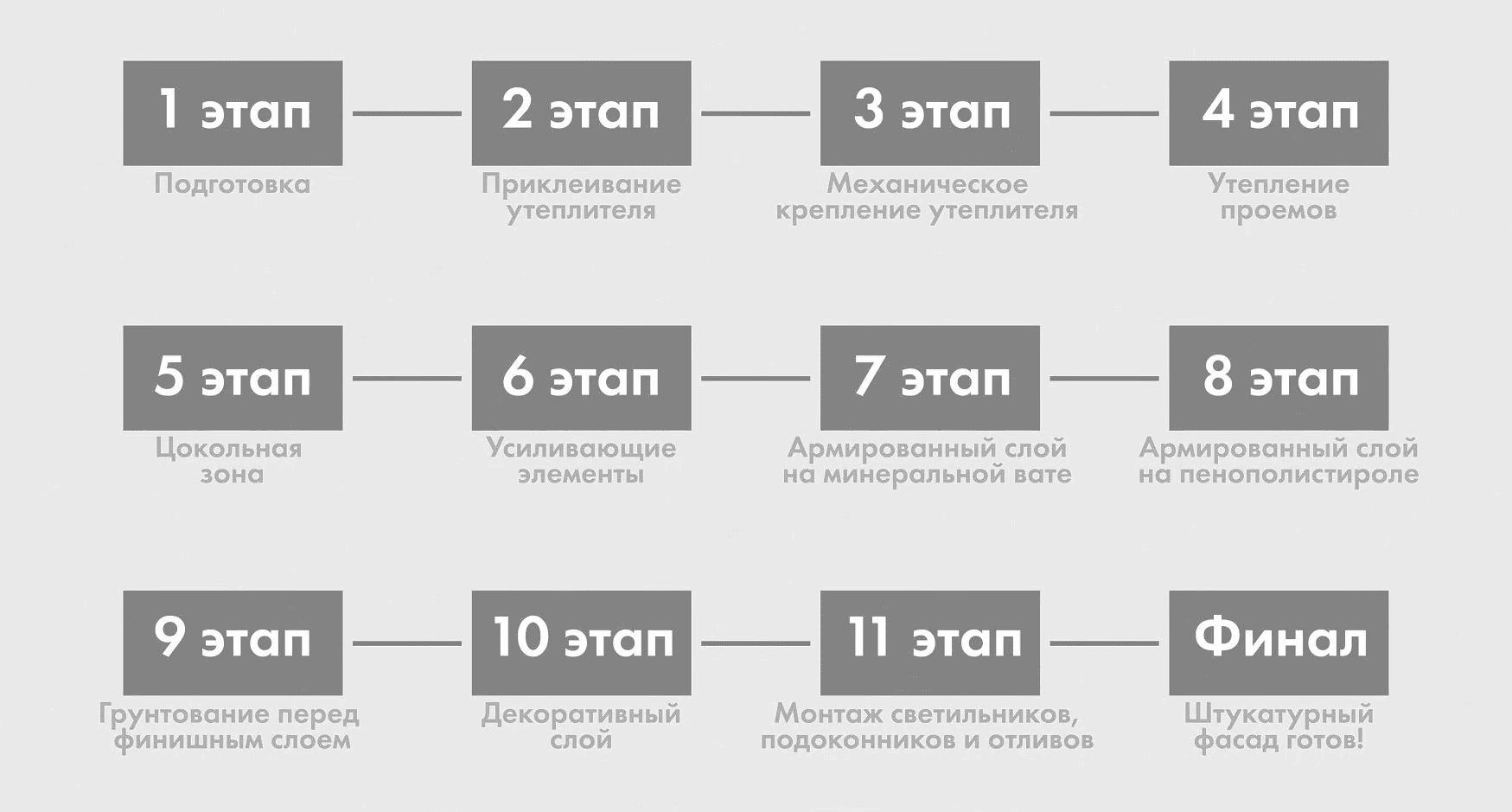 10 этапов технологии штукатурного фасада
